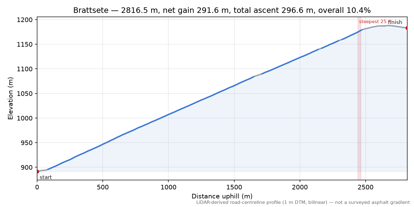 Brattsete elevation profile