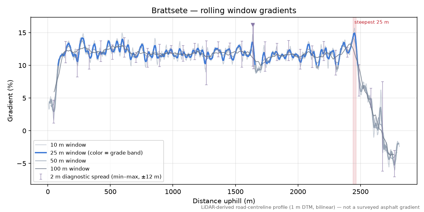 Brattsete rolling gradient profile