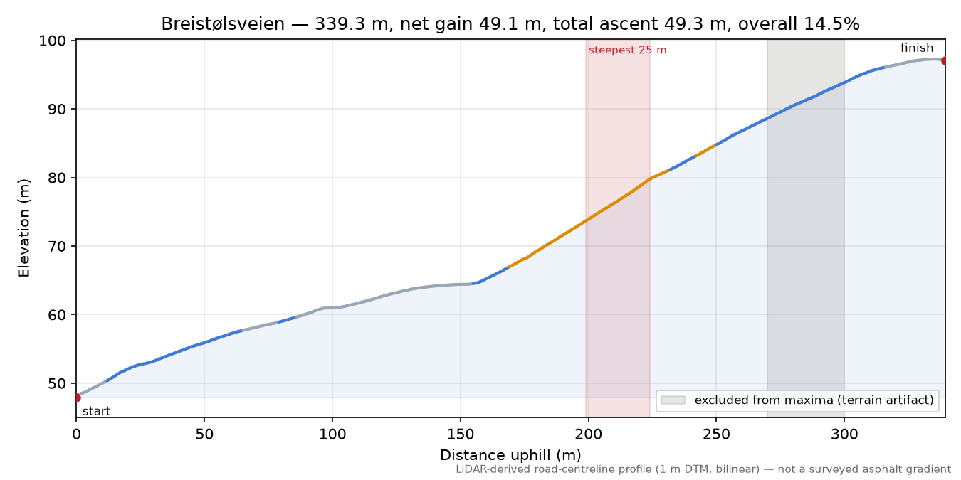 Breistølsveien elevation profile
