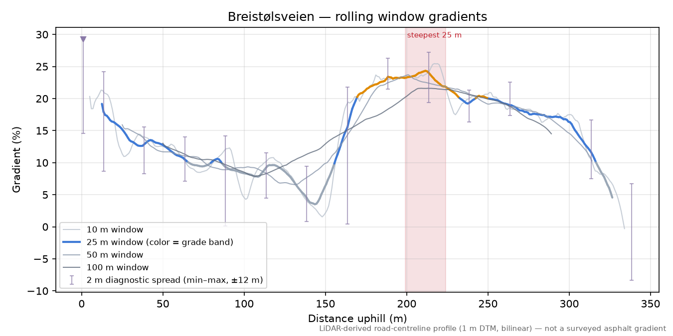 Breistølsveien rolling gradient profile