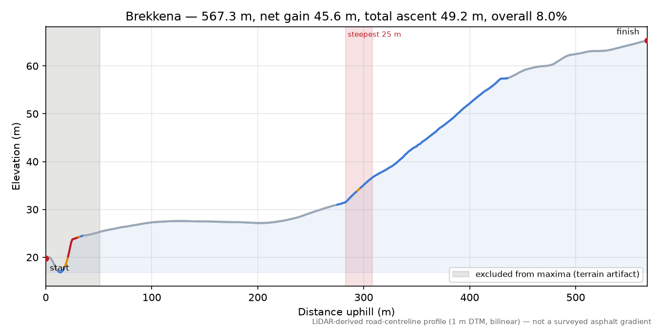 Brekkena elevation profile
