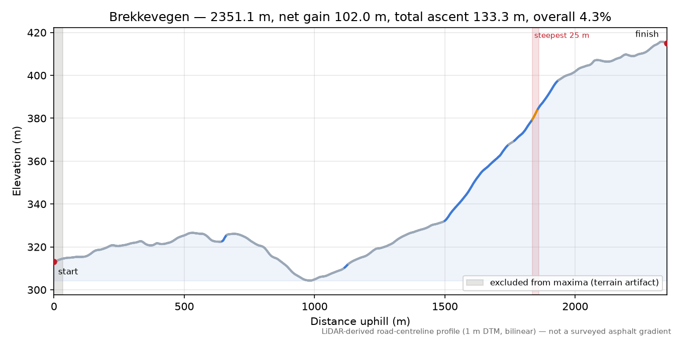 Brekkevegen elevation profile