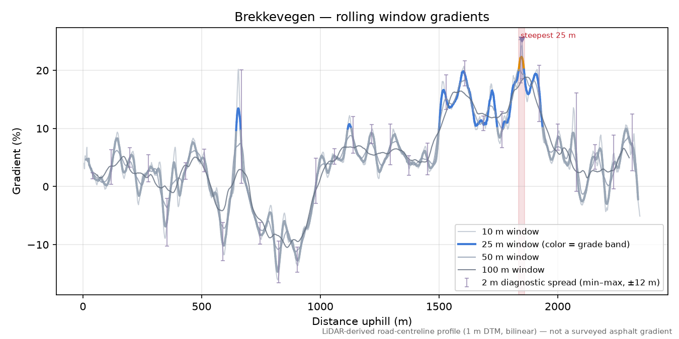Brekkevegen rolling gradient profile
