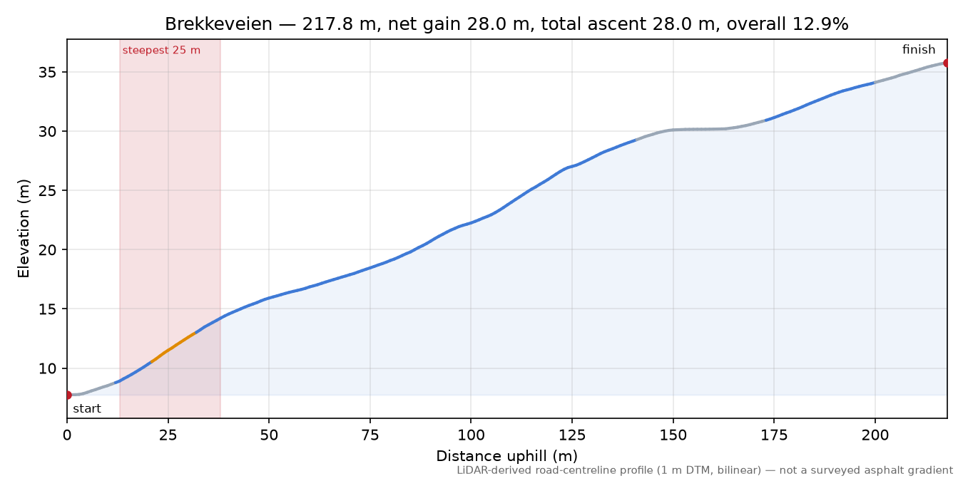 Brekkeveien elevation profile