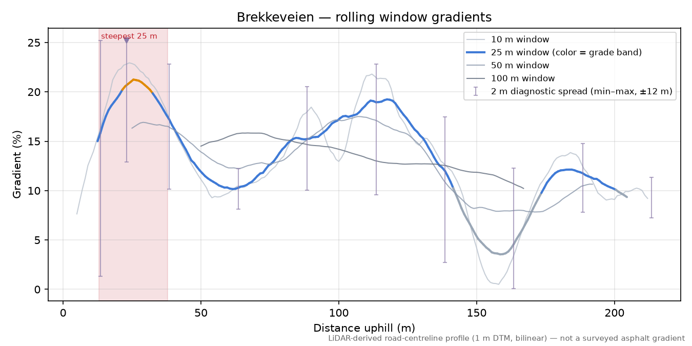 Brekkeveien rolling gradient profile