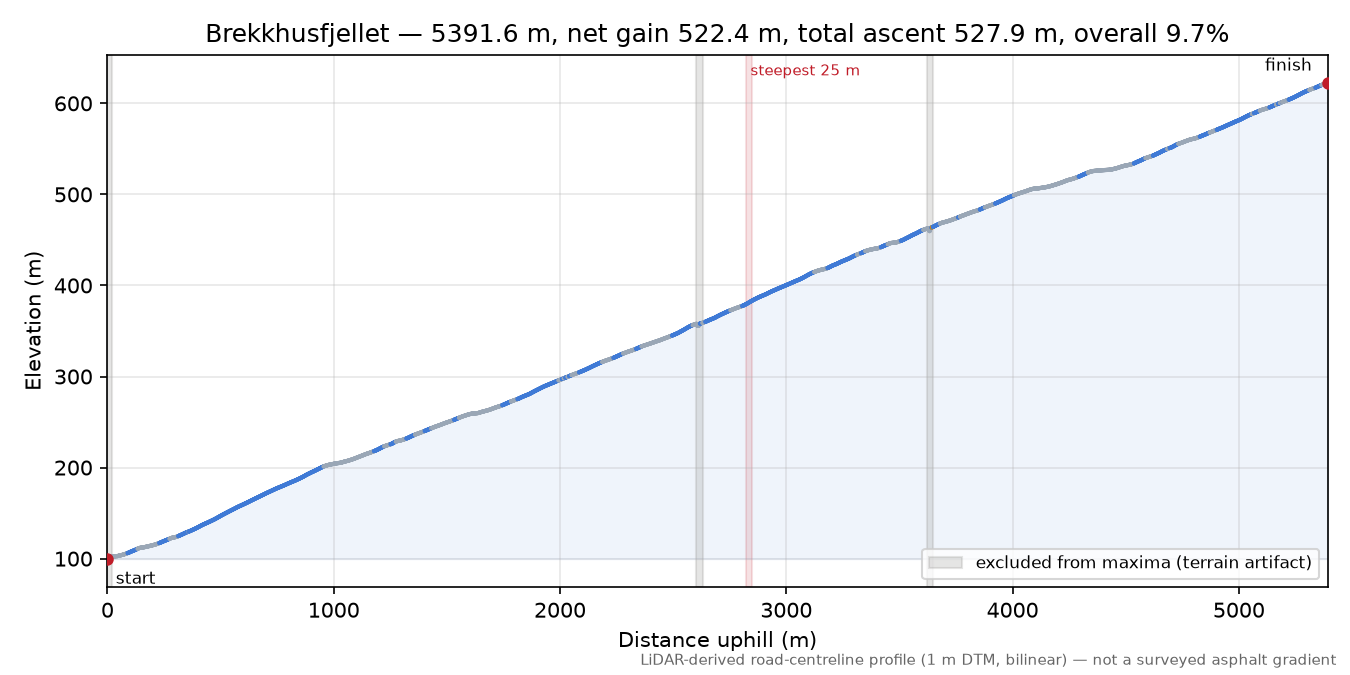 Brekkhusfjellet elevation profile