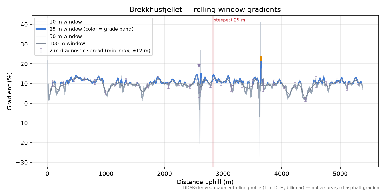 Brekkhusfjellet rolling gradient profile