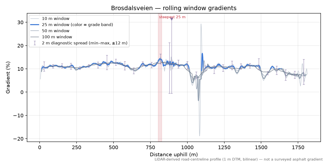 Brosdalsveien rolling gradient profile