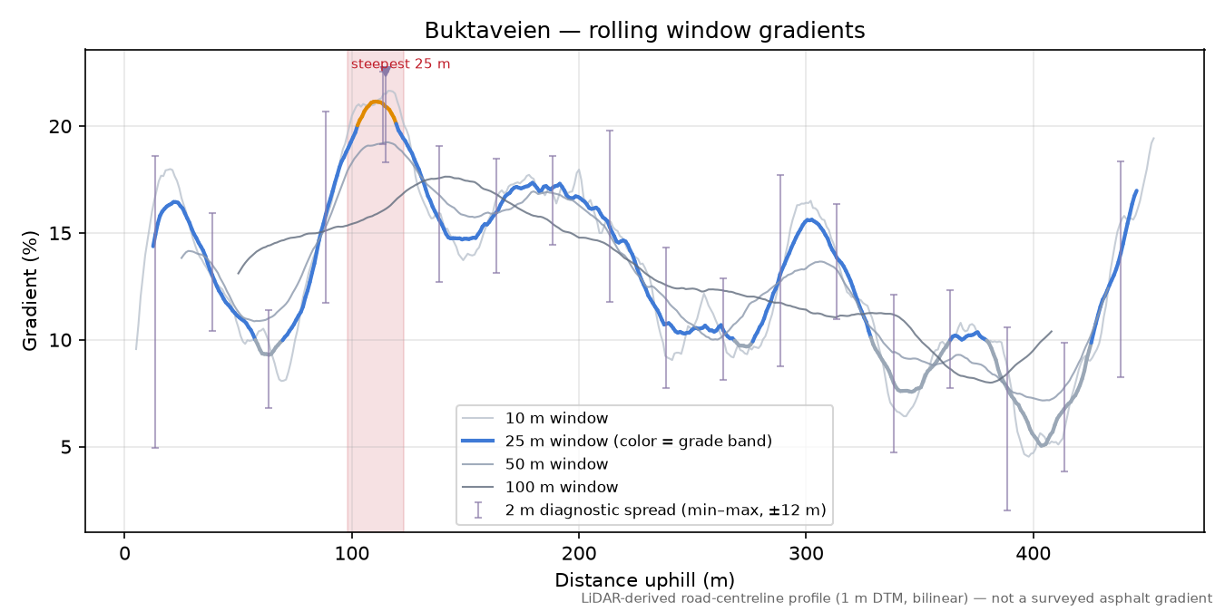 Buktaveien rolling gradient profile