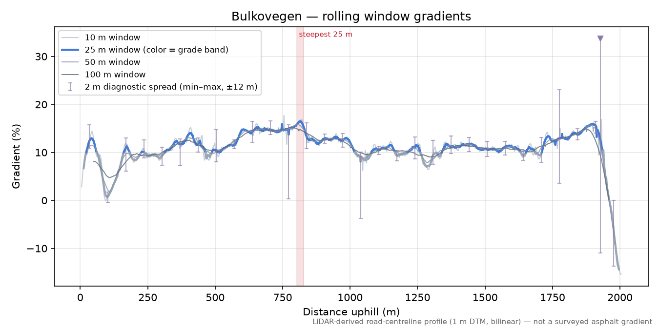 Bulkovegen rolling gradient profile