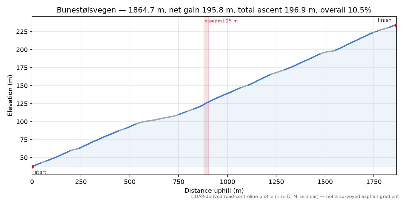 Bunestølsvegen elevation profile
