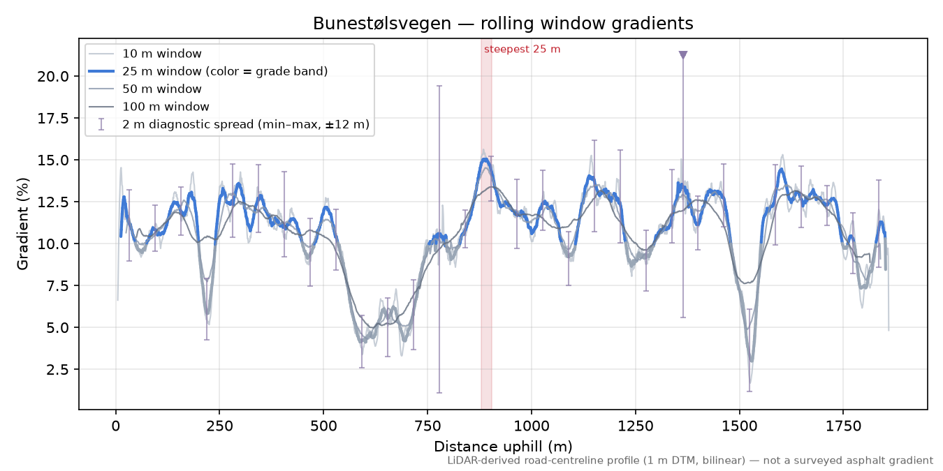 Bunestølsvegen rolling gradient profile