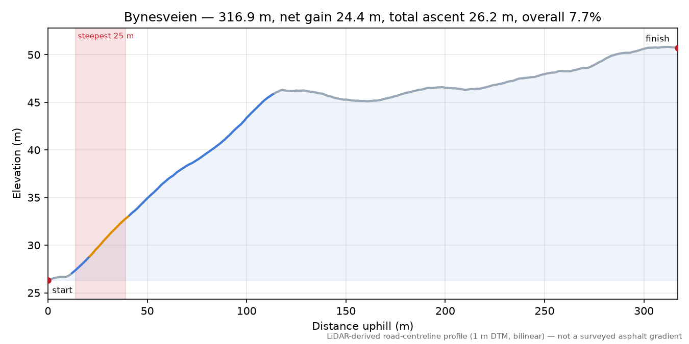 Bynesveien elevation profile