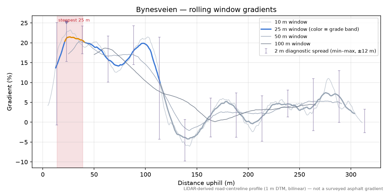 Bynesveien rolling gradient profile