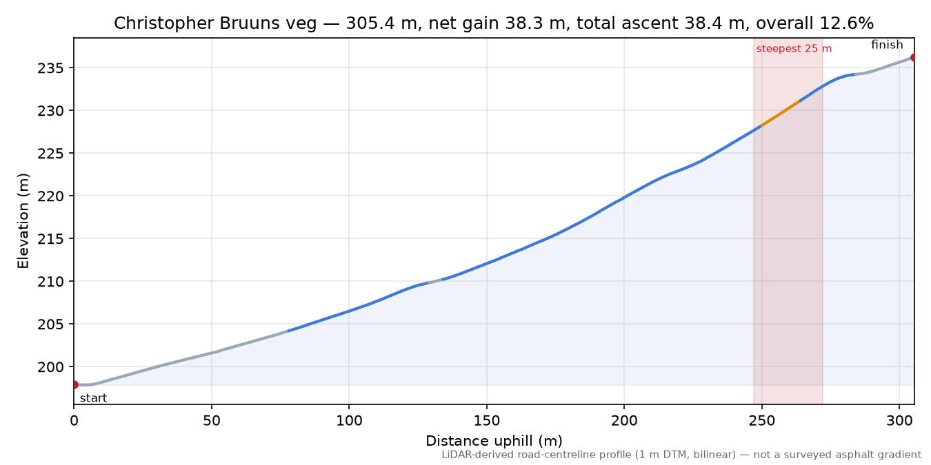 Christopher Bruuns veg elevation profile