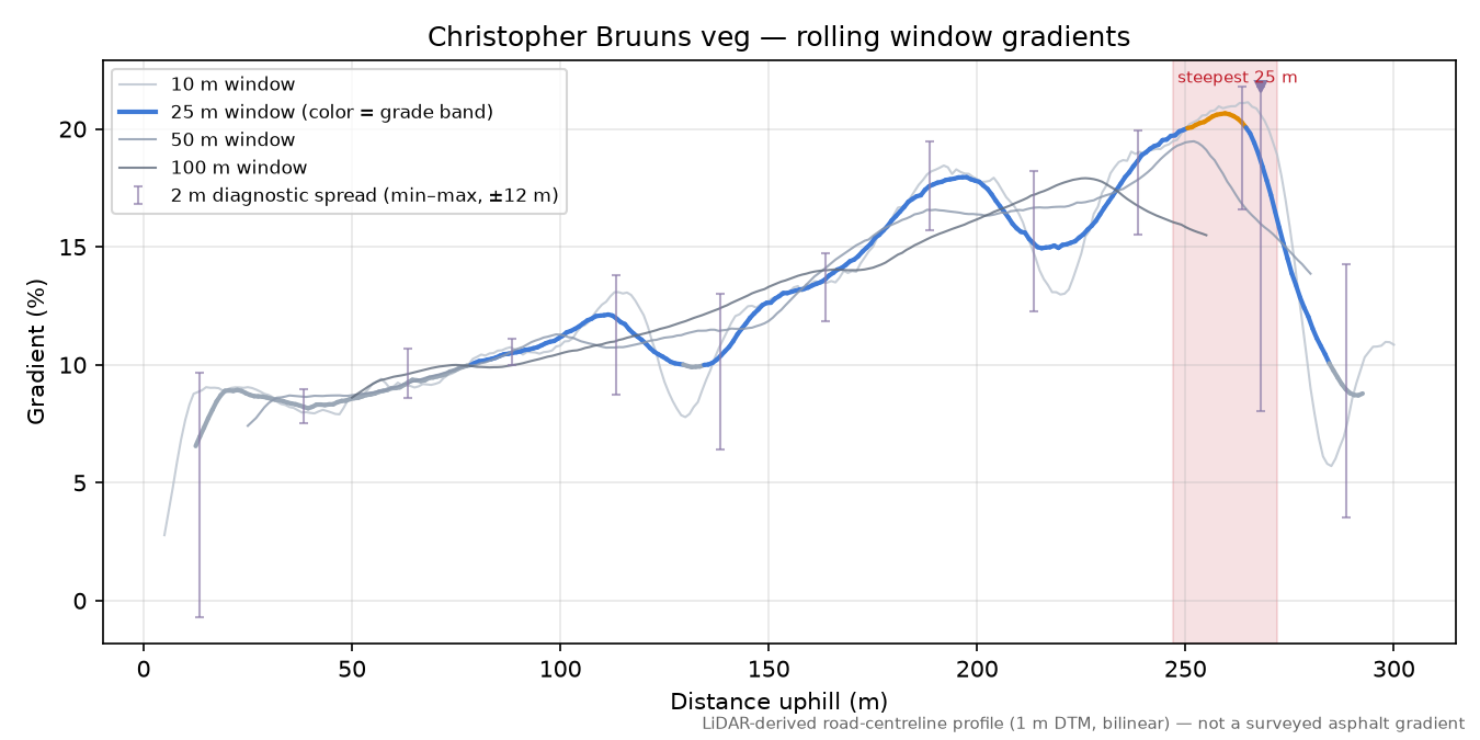 Christopher Bruuns veg rolling gradient profile