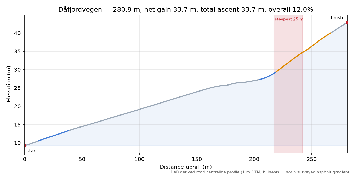 Dåfjordvegen elevation profile