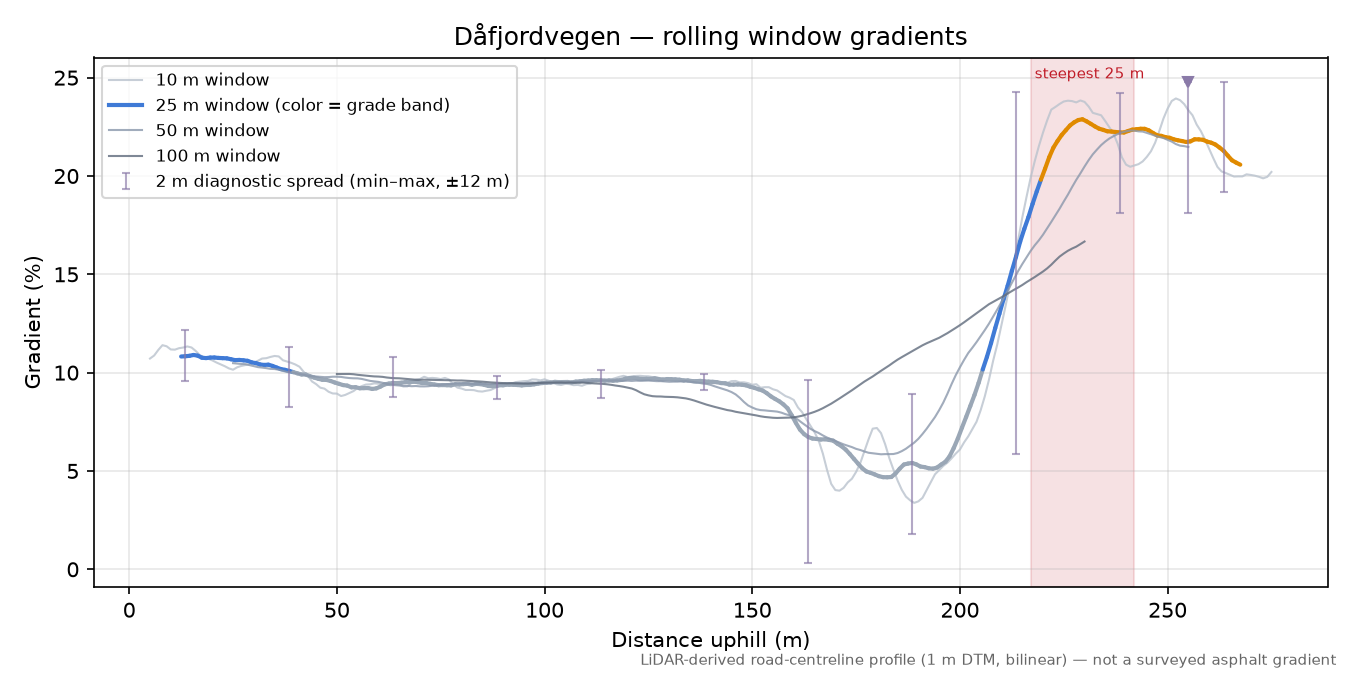 Dåfjordvegen rolling gradient profile