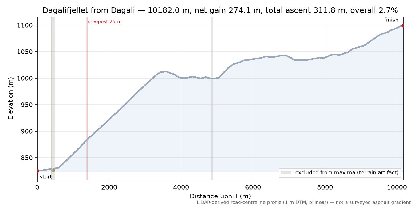 Dagalifjellet from Dagali elevation profile