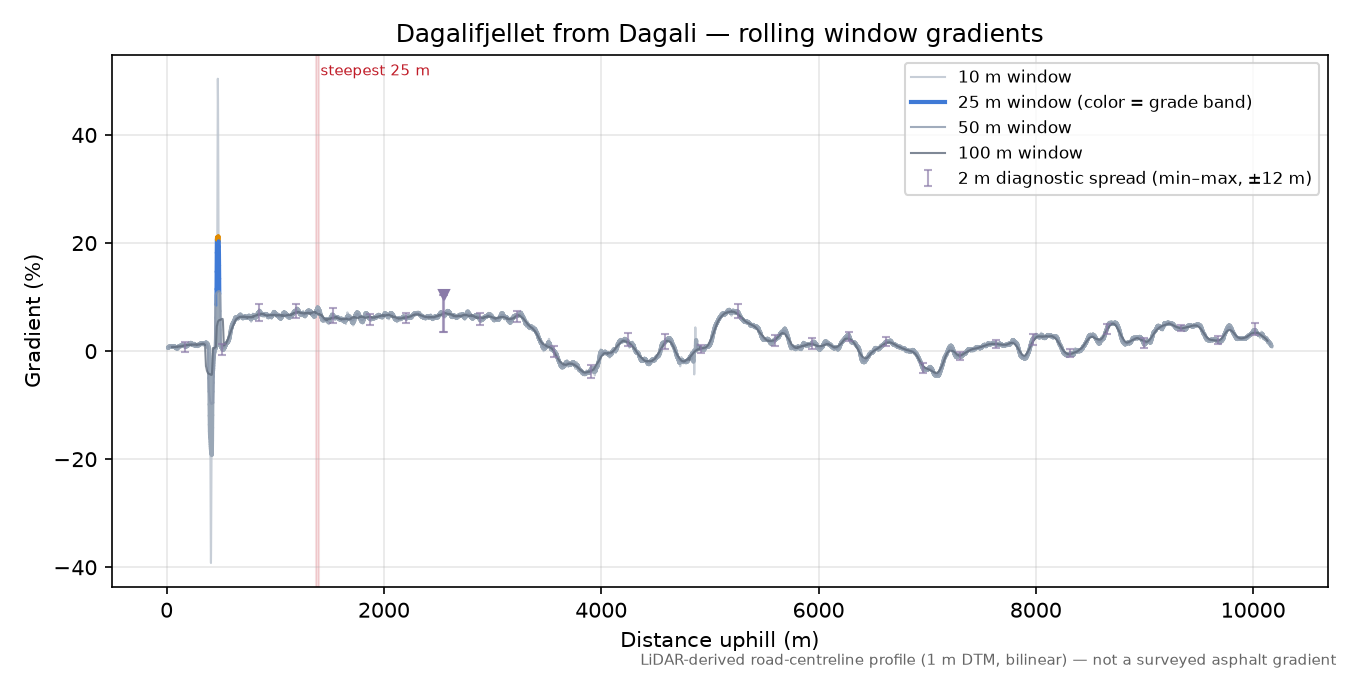 Dagalifjellet from Dagali rolling gradient profile