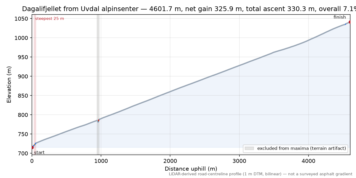 Dagalifjellet from Uvdal alpinsenter elevation profile