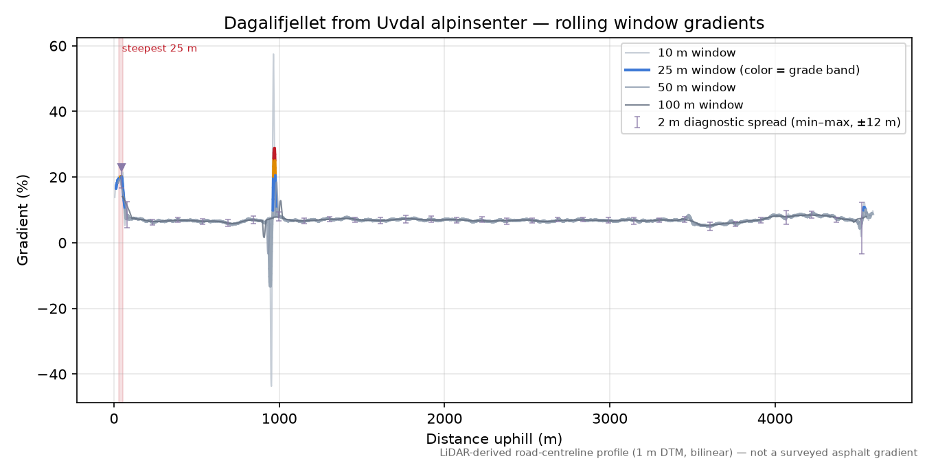 Dagalifjellet from Uvdal alpinsenter rolling gradient profile
