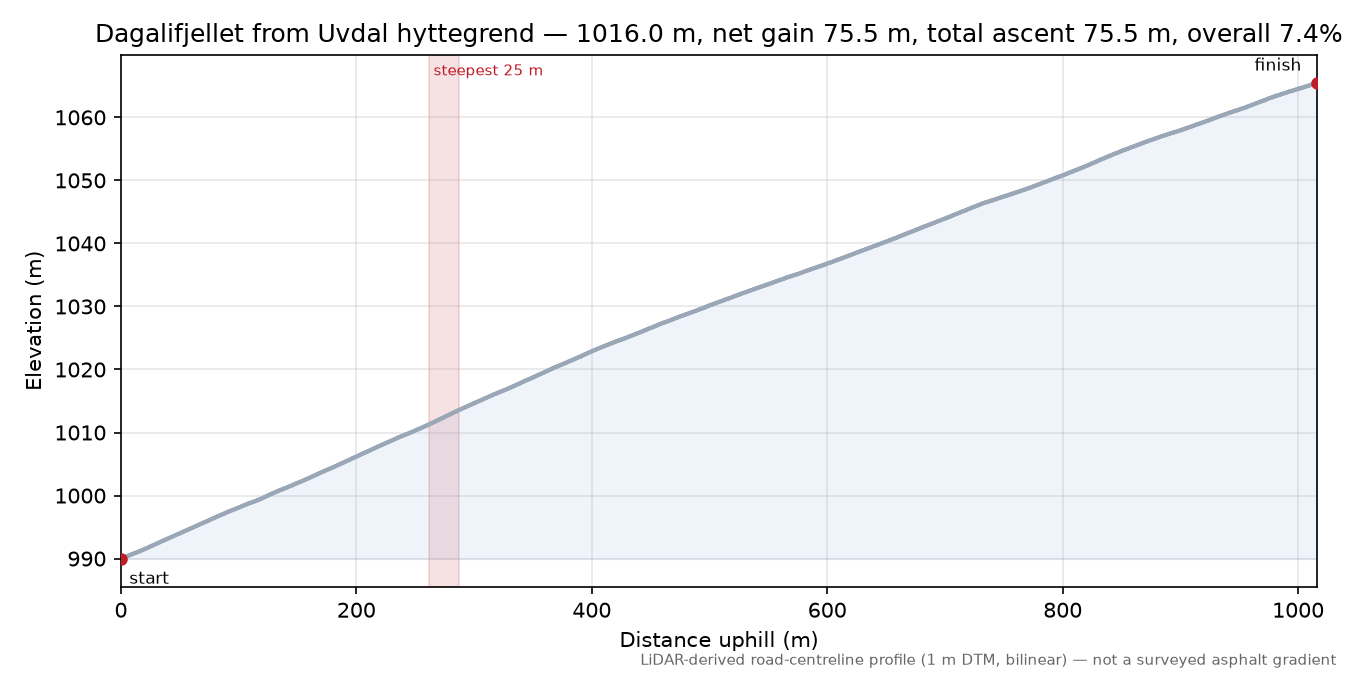 Dagalifjellet from Uvdal hyttegrend elevation profile