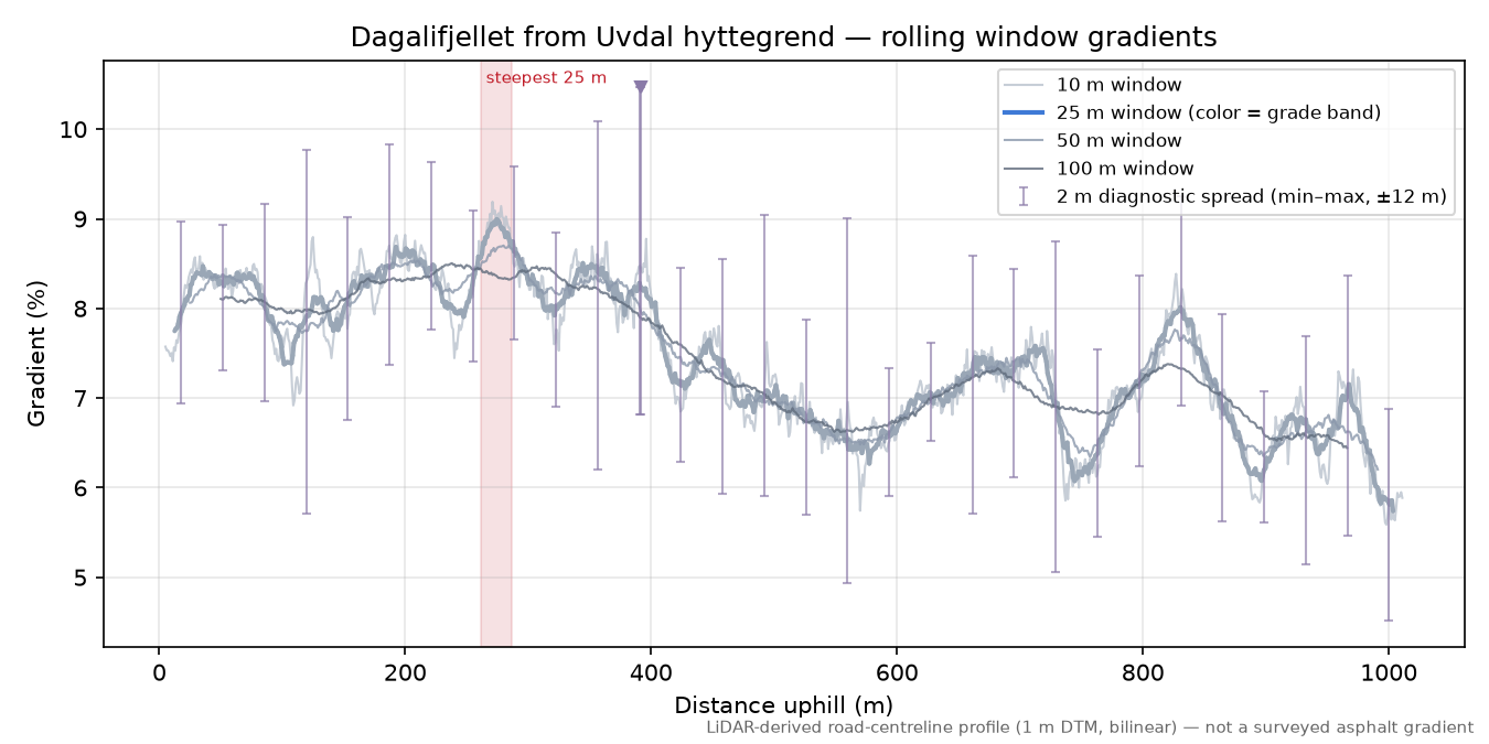 Dagalifjellet from Uvdal hyttegrend rolling gradient profile