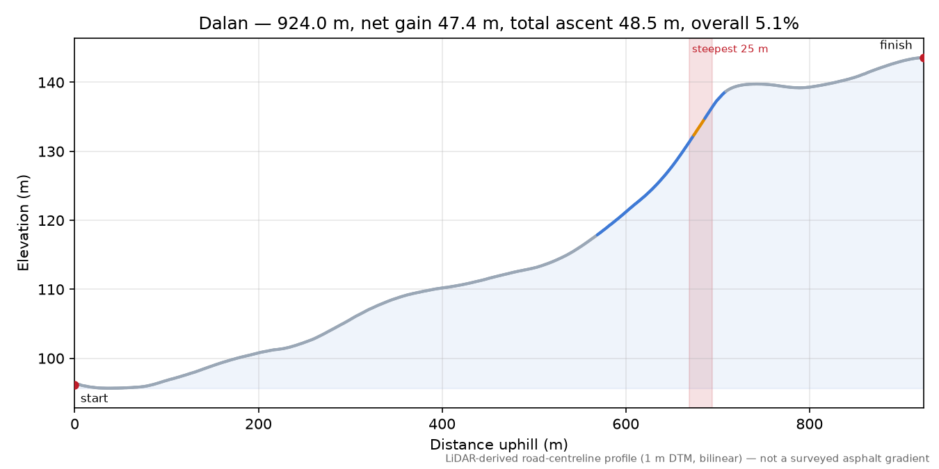 Dalan elevation profile