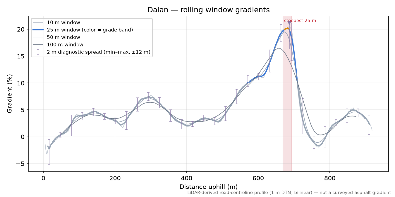 Dalan rolling gradient profile