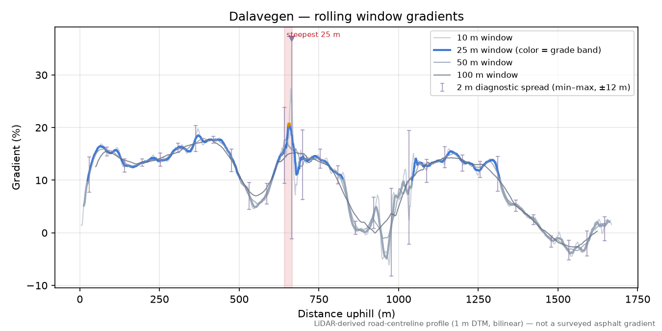 Dalavegen rolling gradient profile