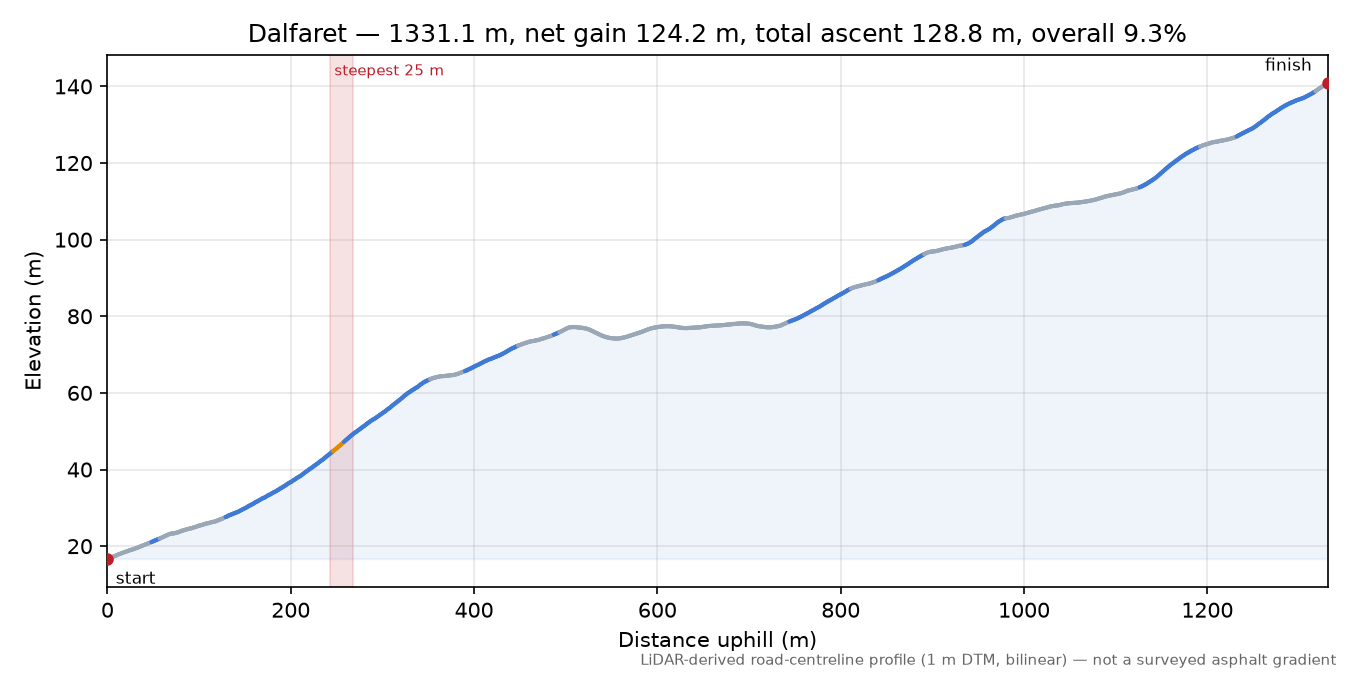 Dalfaret elevation profile