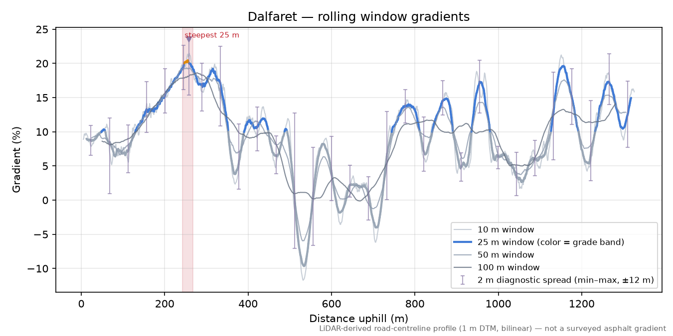 Dalfaret rolling gradient profile