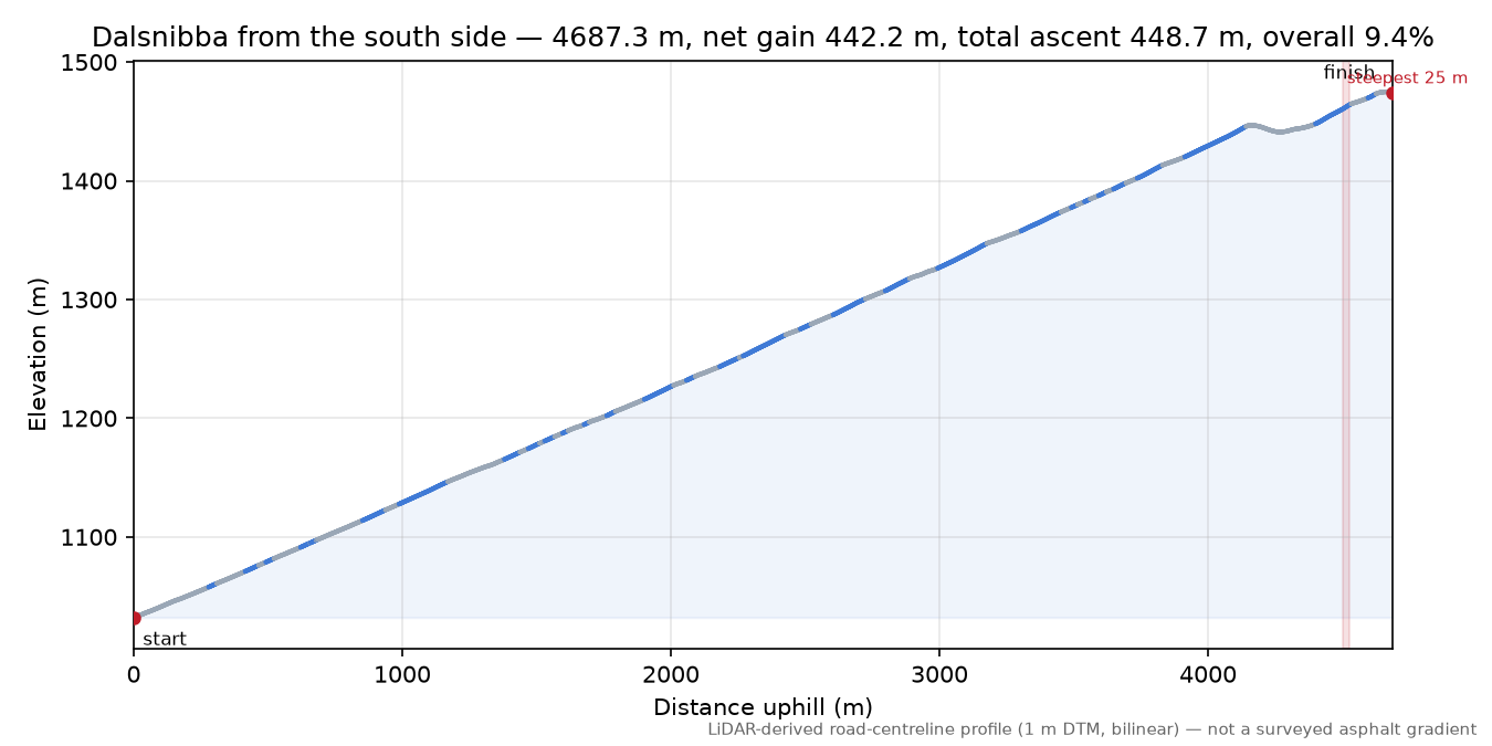 Dalsnibba from the south side elevation profile