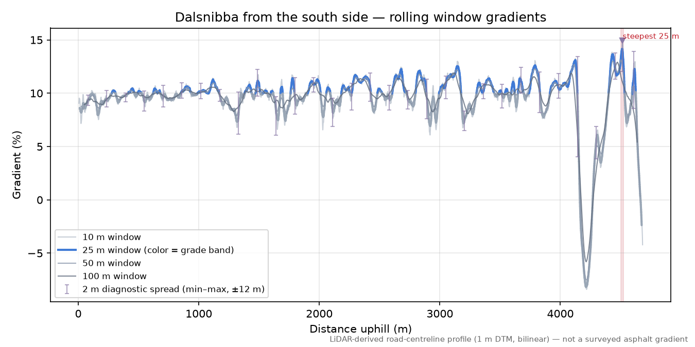 Dalsnibba from the south side rolling gradient profile