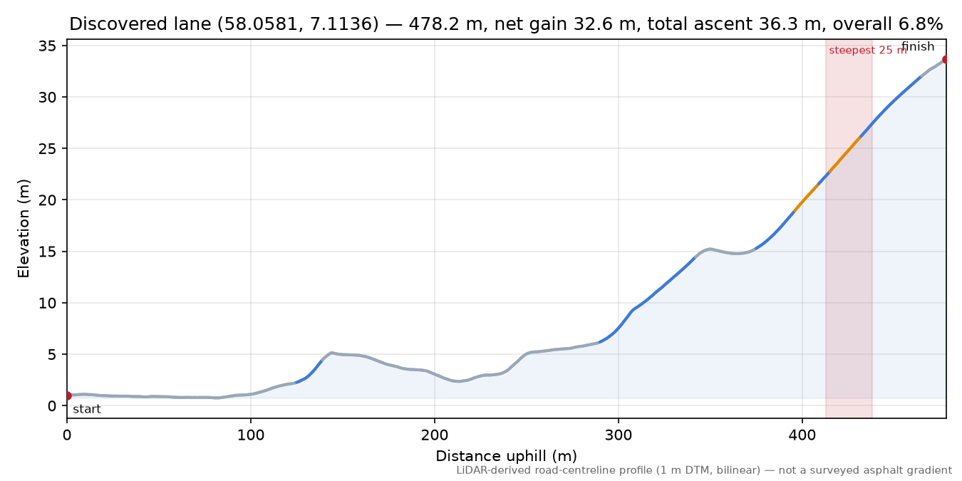 Vommenesveien (Grønsfjord) elevation profile