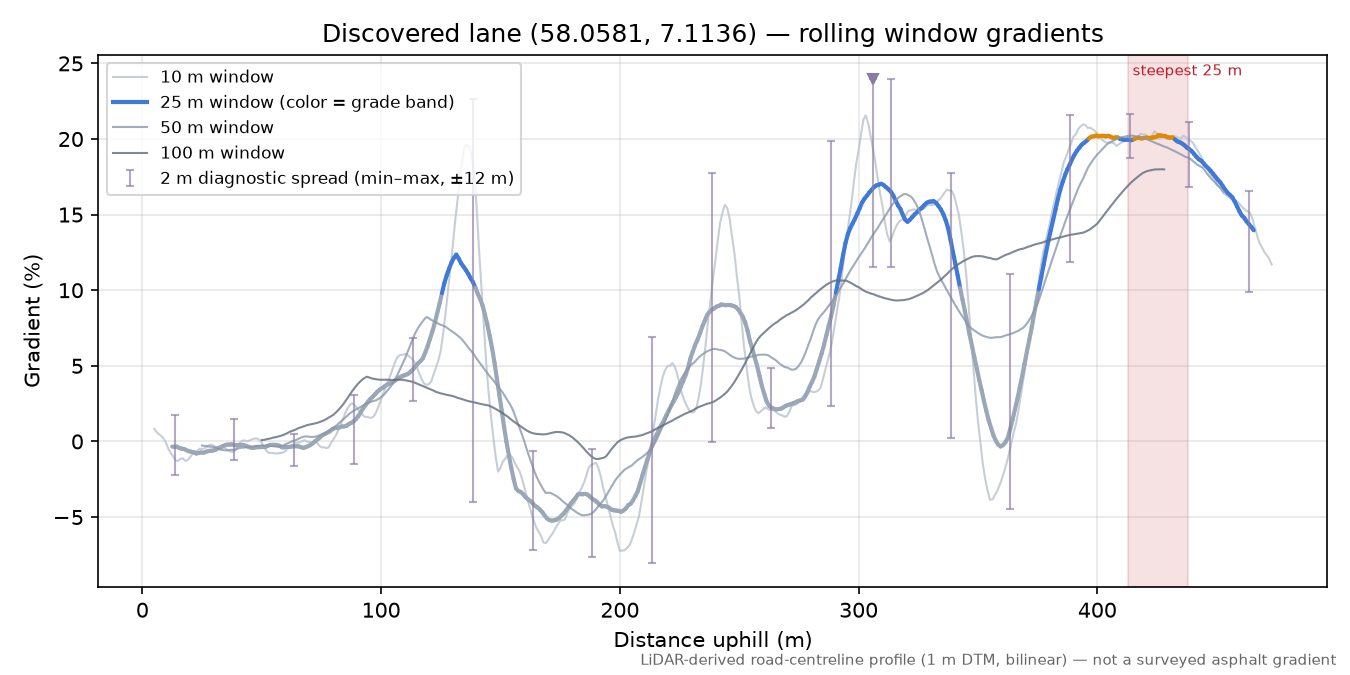 Vommenesveien (Grønsfjord) rolling gradient profile