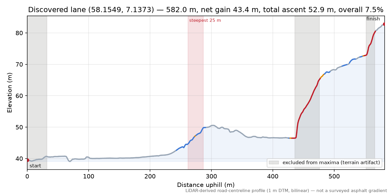 Mølleveien (Herdalen) elevation profile