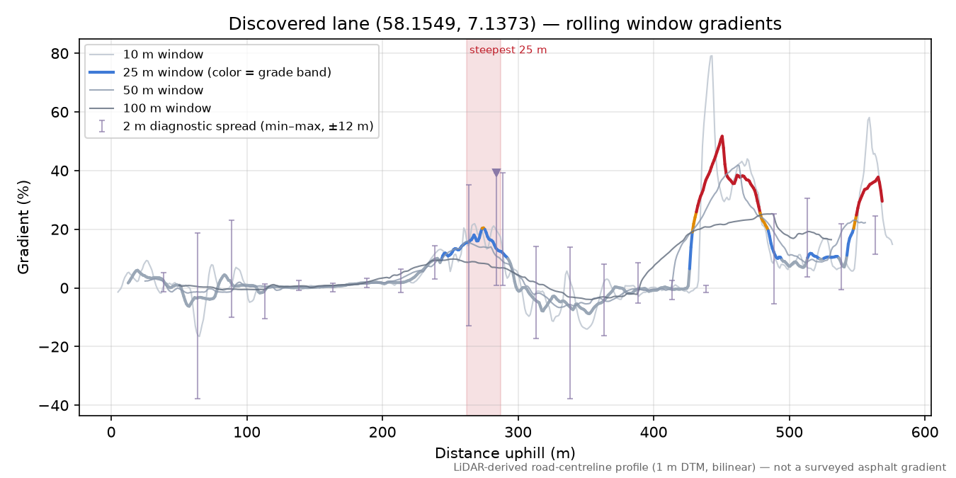 Mølleveien (Herdalen) rolling gradient profile