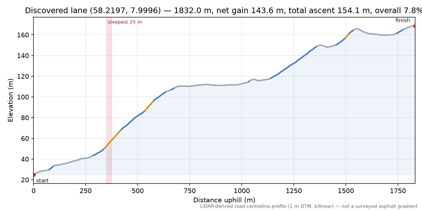 Lane near Rosseheia elevation profile
