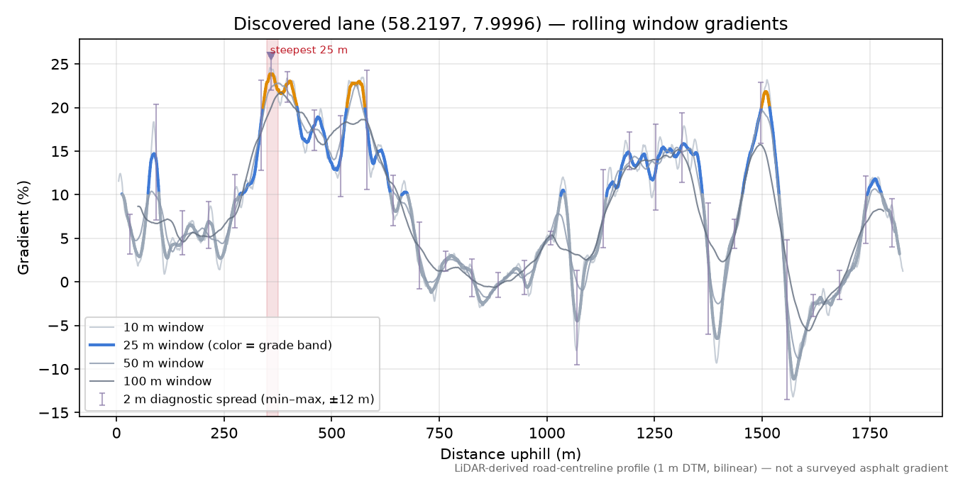 Lane near Rosseheia rolling gradient profile