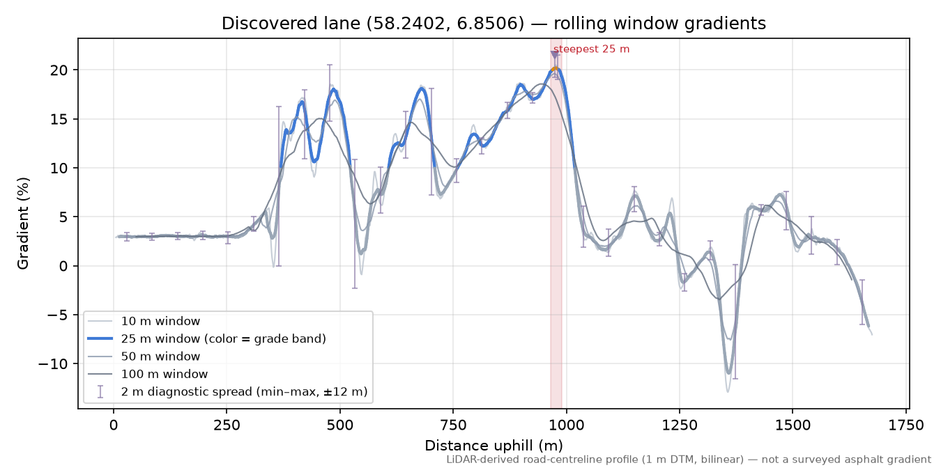 Gjervollstadveien (Rørvik) rolling gradient profile