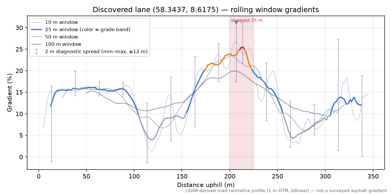 Vestre Eskedal (Hagen) rolling gradient profile