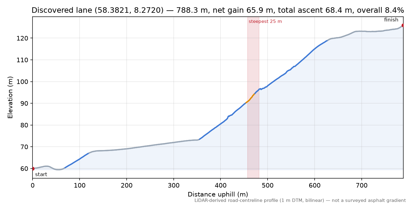 Herefossveien (Flå) elevation profile