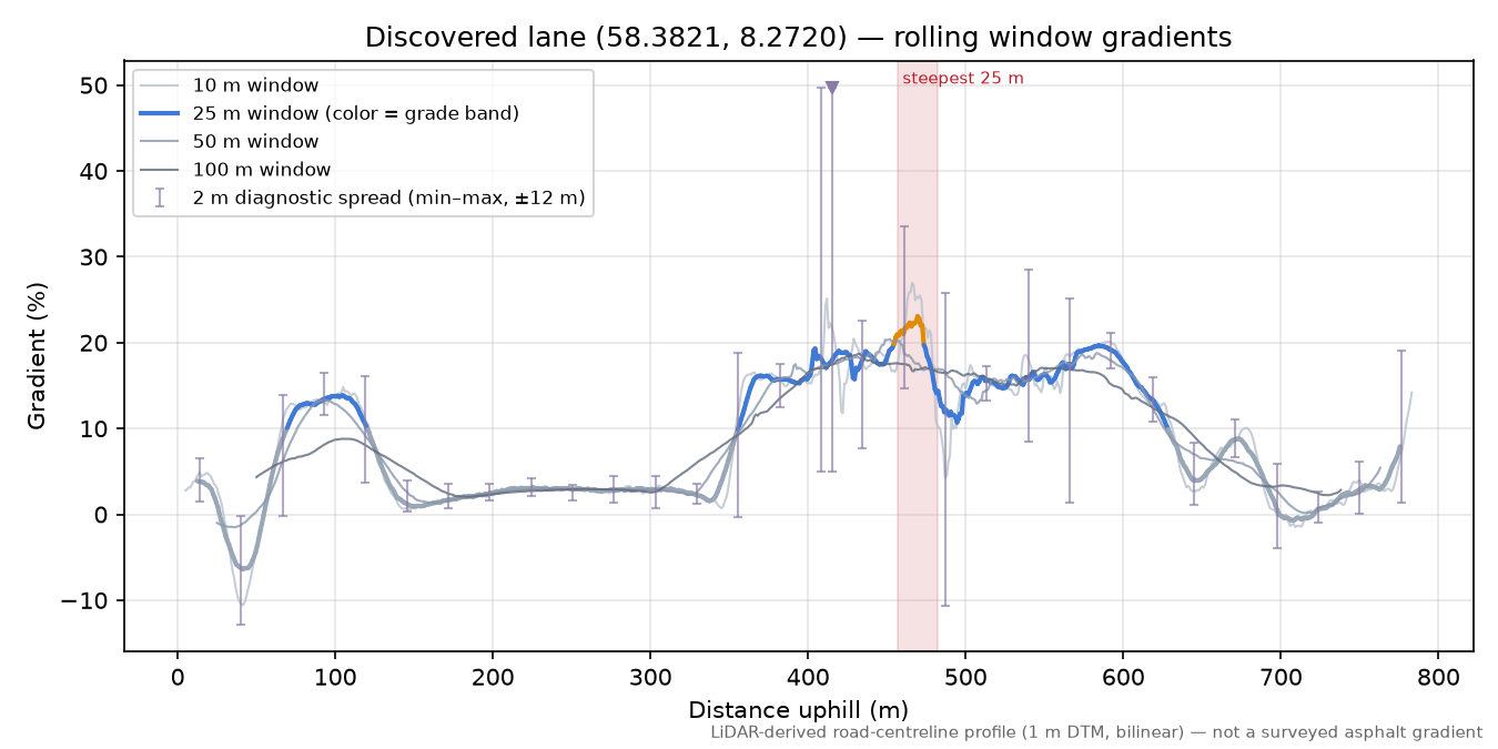 Herefossveien (Flå) rolling gradient profile