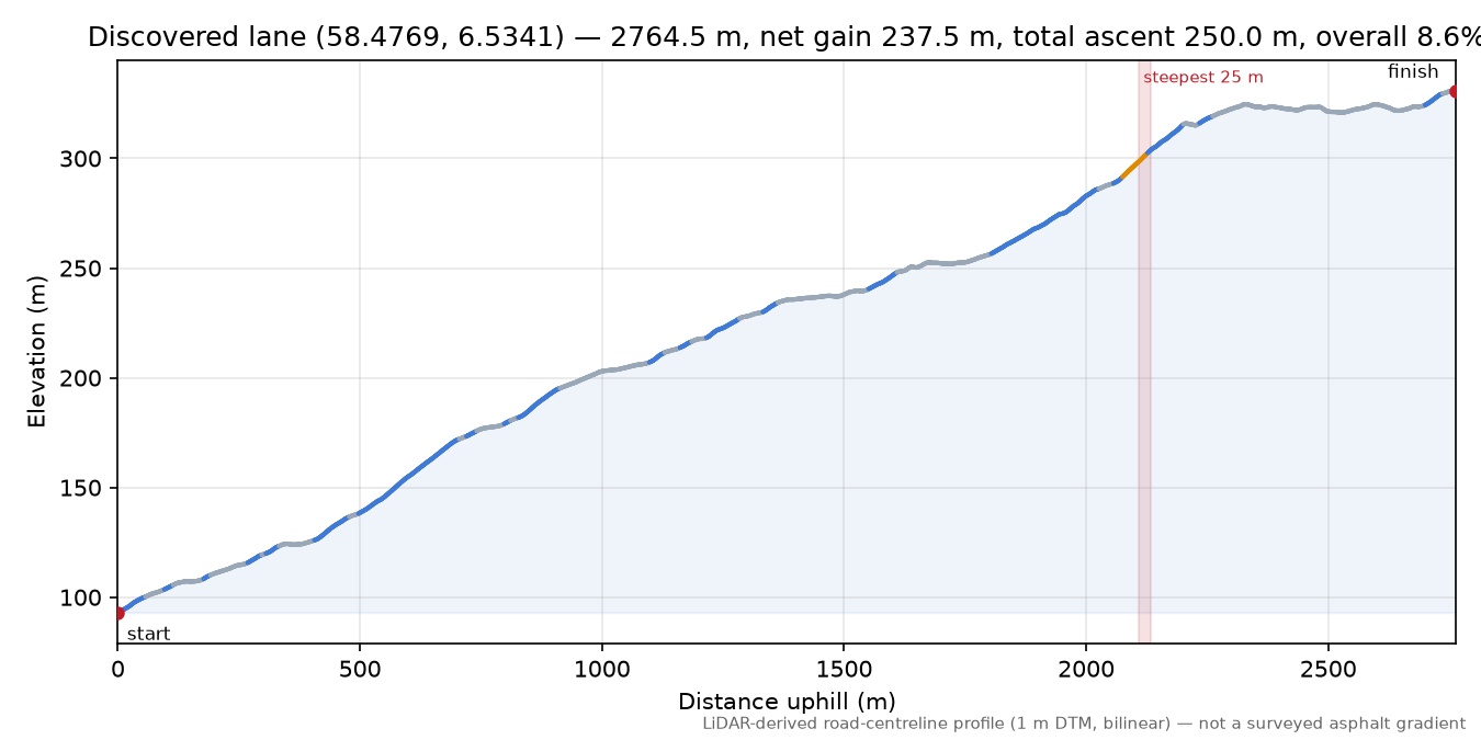Lane near Akniben elevation profile