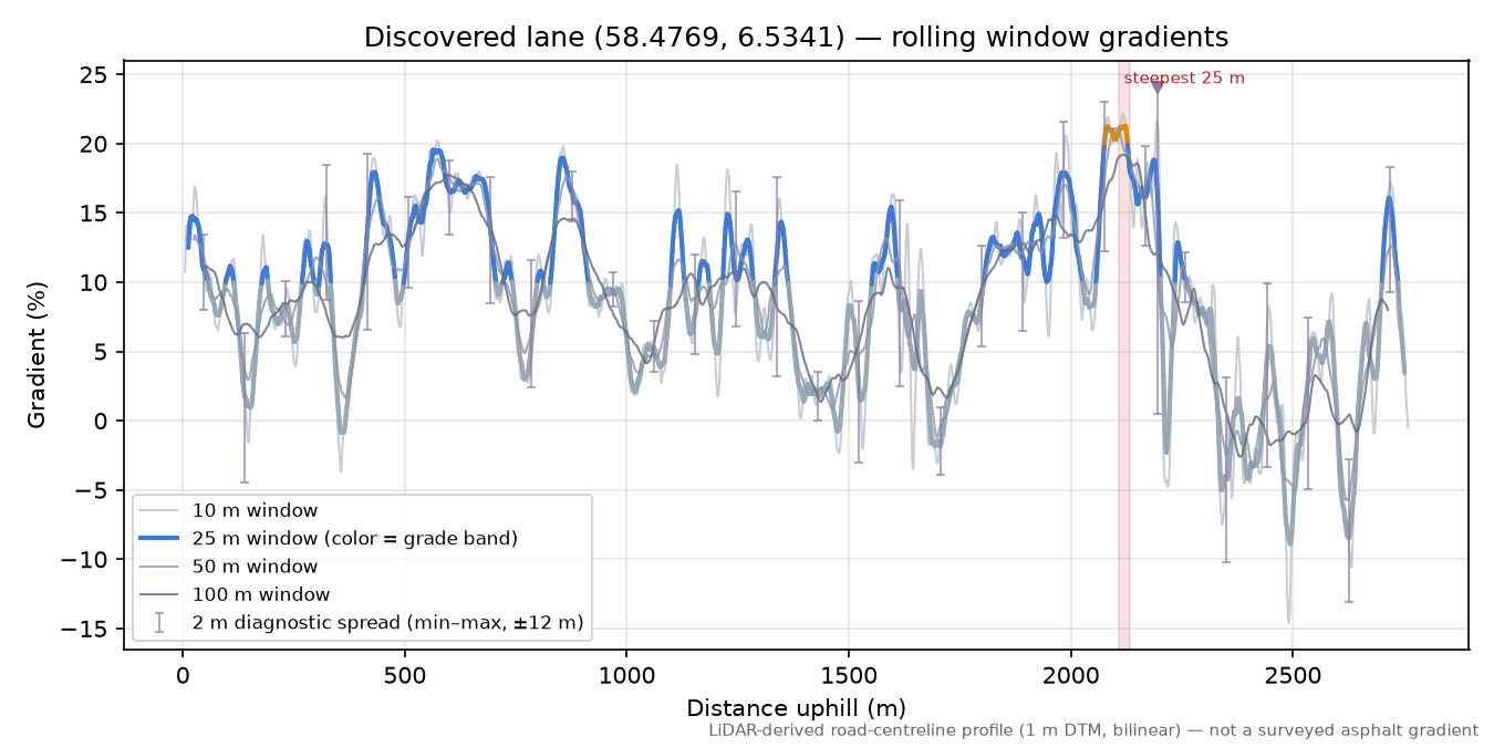 Lane near Akniben rolling gradient profile
