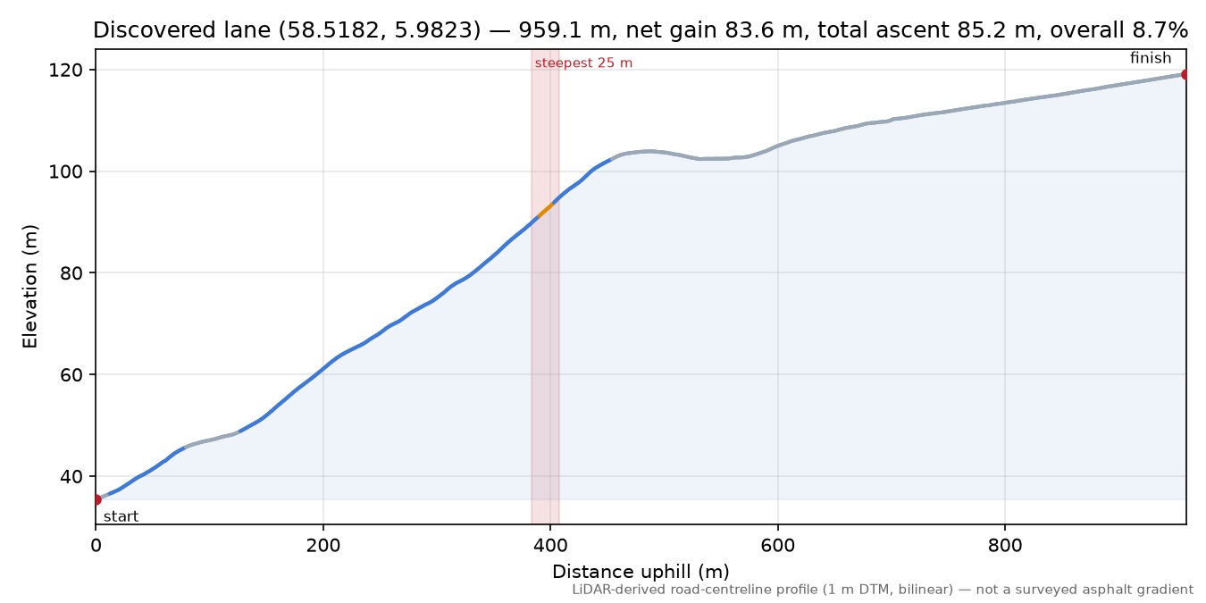 Eigesveien (Eige) elevation profile