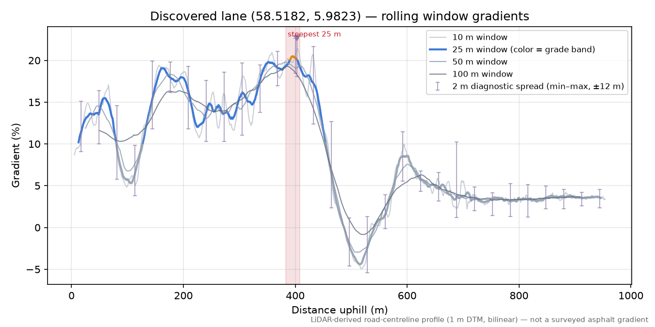 Eigesveien (Eige) rolling gradient profile