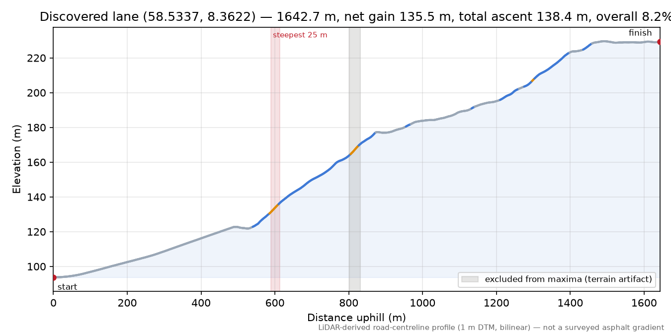 Herefossveien (Herefoss) elevation profile